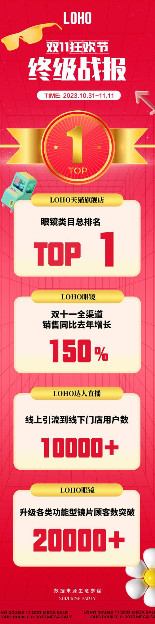 loho双11终级战报:斩获top1,眼镜销量同比增长150%_购物_消费者_设计