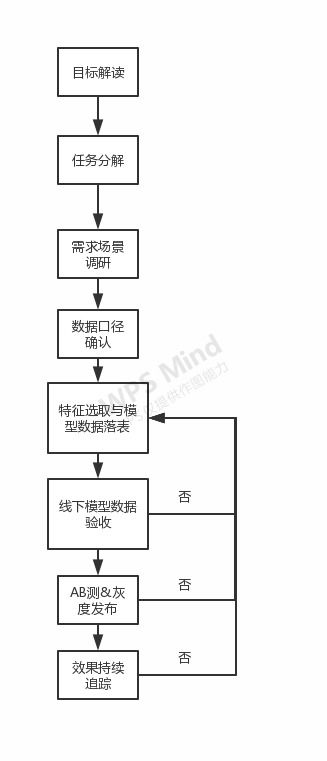 项目规划