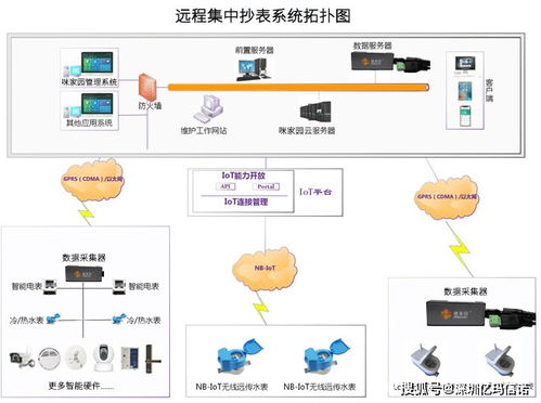 远传水表和抄表系统的分类以及特点分析